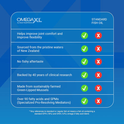 Omega XL Joint Supplement | Green-Lipped Mussel Extract | 300 Capsules